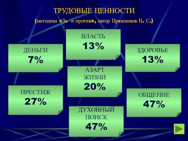 ТРУДОВЫЕ ЦЕННОСТИ (методика «За и против», автор Пряжников Н. С.) ДЕНЬГИ 7%