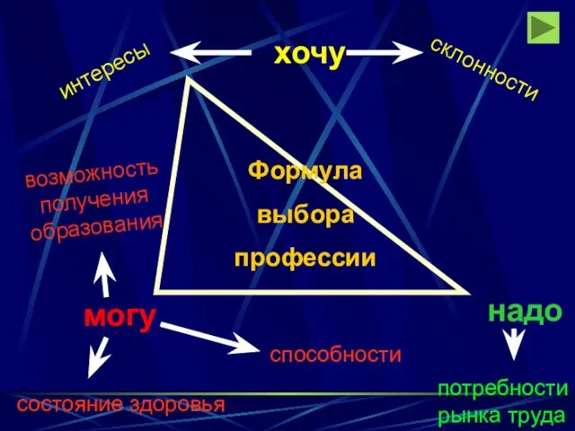 Формула выбора профессии хочу потребности рынка труда возможность получения образования способности состояние здоровья