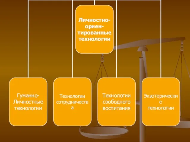 Личностно- ориен- тированные технологии