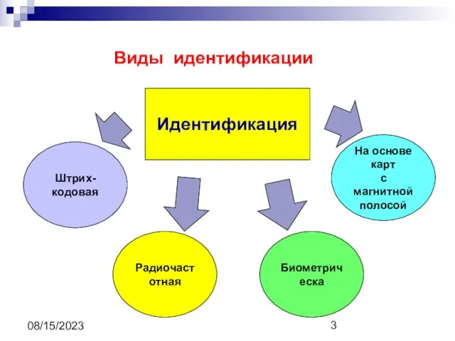 08/15/2023 Виды идентификации Штрих-кодовая Радиочастотная Биометрическа На основе карт с магнитной полосой Идентификация