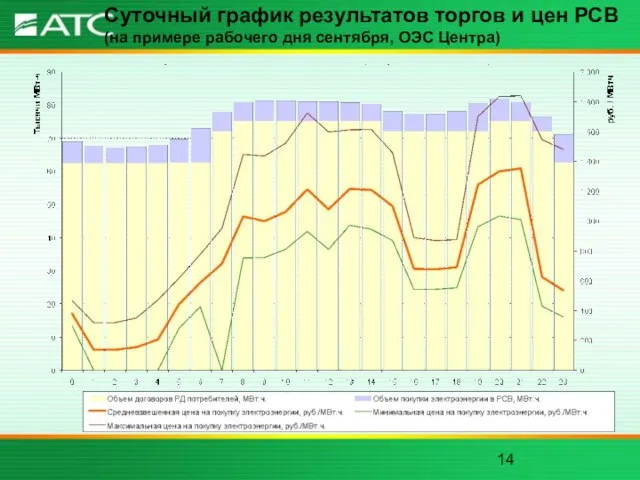 Суточный график результатов торгов и цен РСВ (на примере рабочего дня сентября, ОЭС Центра)