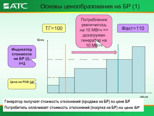 Основы ценообразования на БР (1) объем Цена ТГ=100 Цена на РСВ (Ц)