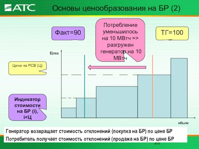 Основы ценообразования на БР (2) объем Цена Факт=90 Индикатор стоимости на БР