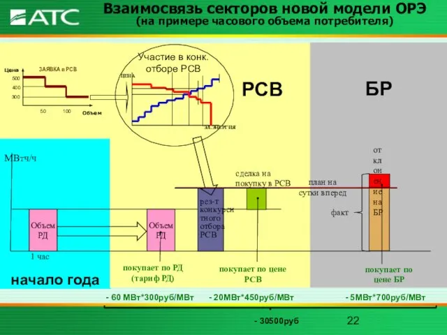 начало года БР МВтч/ч Взаимосвязь секторов новой модели ОРЭ (на примере часового