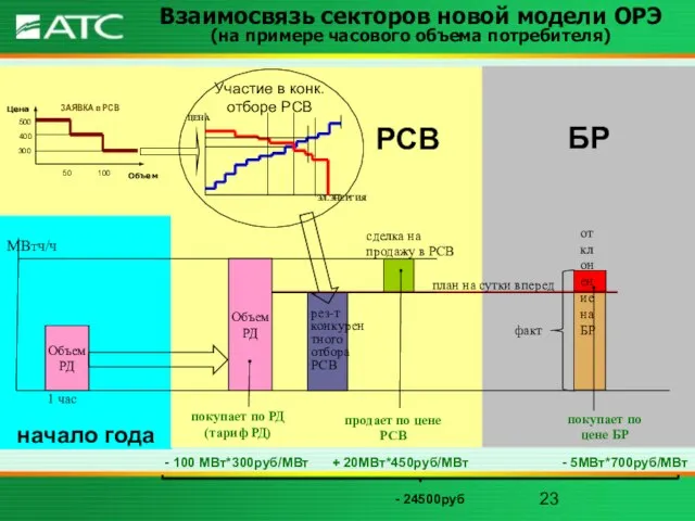 начало года БР МВтч/ч Взаимосвязь секторов новой модели ОРЭ (на примере часового