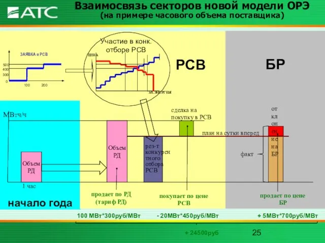 начало года БР МВтч/ч Взаимосвязь секторов новой модели ОРЭ (на примере часового