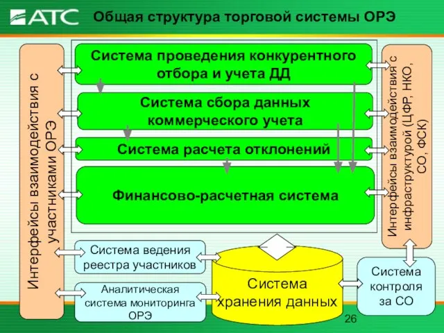 Общая структура торговой системы ОРЭ Система проведения конкурентного отбора и учета ДД