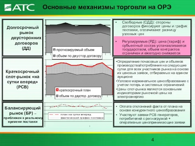 Долгосрочный рынок двусторонних договоров (ДД) Свободные (СДД): стороны договоров фиксируют цены и