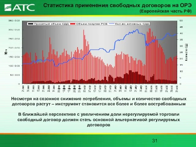 Статистика применения свободных договоров на ОРЭ (Европейская часть РФ) Несмотря на сезонное