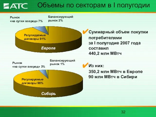 Объемы по секторам в I полугодии Регулируемые договоры 91% Рынок «на сутки