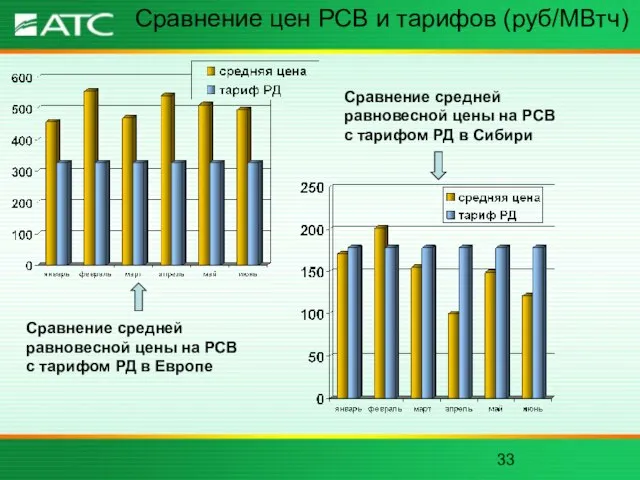 Сравнение цен РСВ и тарифов (руб/МВтч) Сравнение средней равновесной цены на РСВ