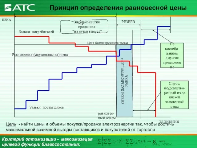 Принцип определения равновесной цены Цель - найти цены и объемы покупки/продажи электроэнергии