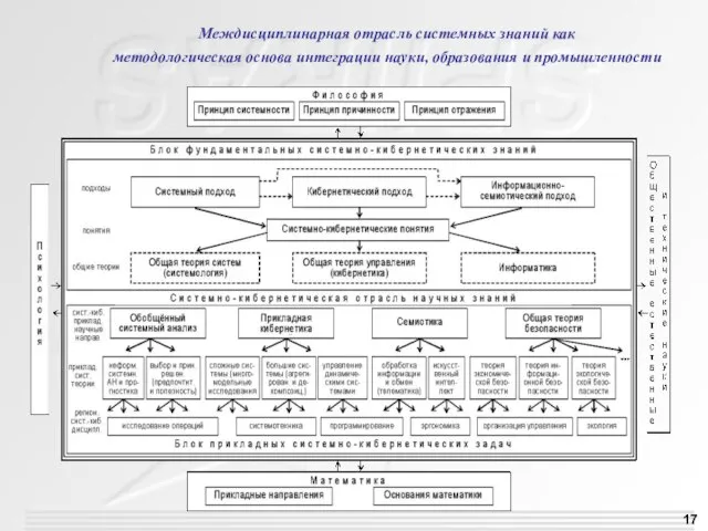 Междисциплинарная отрасль системных знаний как методологическая основа интеграции науки, образования и промышленности