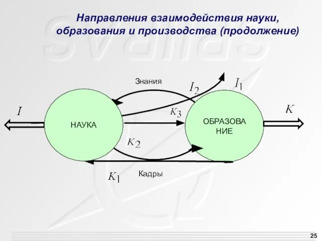 Направления взаимодействия науки, образования и производства (продолжение) ОБРАЗОВАНИЕ Кадры Знания НАУКА