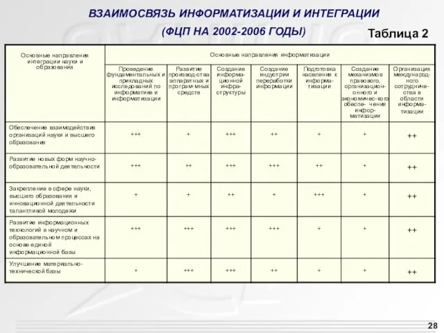 ВЗАИМОСВЯЗЬ ИНФОРМАТИЗАЦИИ И ИНТЕГРАЦИИ (ФЦП НА 2002-2006 ГОДЫ) Таблица 2