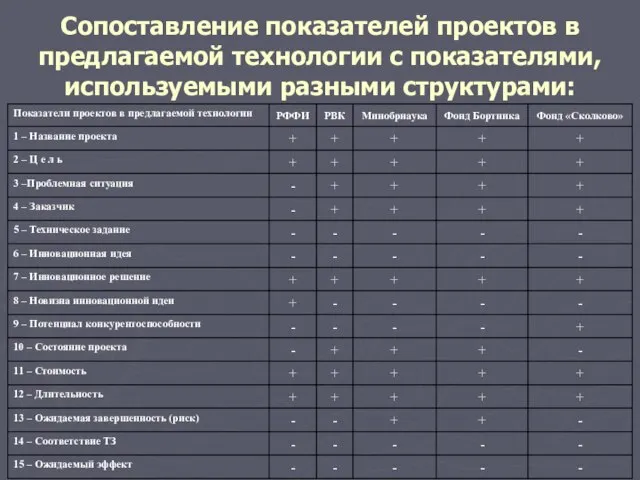 Сопоставление показателей проектов в предлагаемой технологии с показателями, используемыми разными структурами: