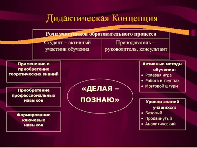 «ДЕЛАЯ – ПОЗНАЮ» Применение и приобретение теоретических знаний Приобретение профессиональных навыков Активные