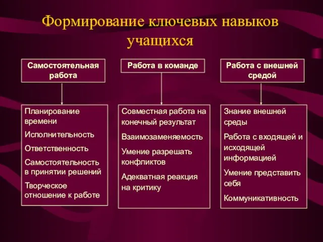 Формирование ключевых навыков учащихся Самостоятельная работа Планирование времени Исполнительность Ответственность Самостоятельность в