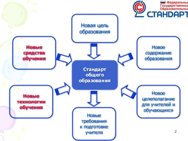 Стандарт общего образования Новая цель образования Новые средства обучения Новое содержание образования