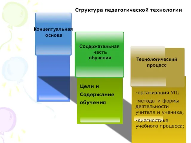 Концептуальная основа Технологический процесс Структура педагогической технологии Цели и Содержание обучения -организация