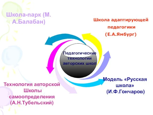 Модель «Русская школа» (И.Ф.Гончаров) Технология авторской Школы самоопределения (А.Н.Тубельский) Школа адаптирующей педагогики