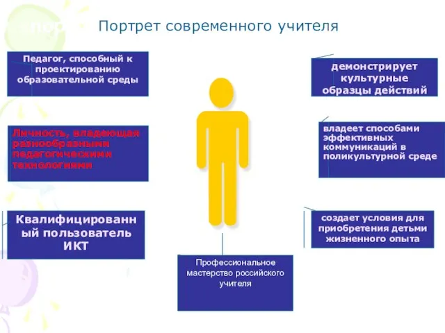 «портрет современного учителя демонстрирует культурные образцы действий владеет способами эффективных коммуникаций в