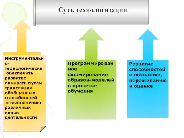 Суть технологизации Программированное формирование образов-моделей в процессе обучения Развитие способностей к познанию,