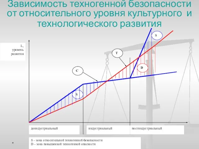 Зависимость техногенной безопасности от относительного уровня культурного и технологического развития *