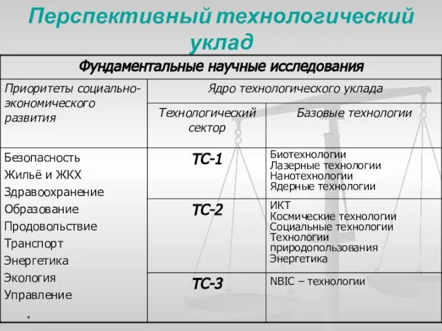 Перспективный технологический уклад *