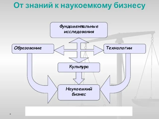 От знаний к наукоемкому бизнесу *