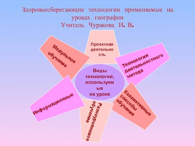 Здоровьесберегающие технологии применяемые на уроках географии Учитель Чуракова И. В. Виды технологий,