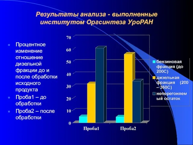 Результаты анализа - выполненные институтом Оргсинтеза УроРАН Процентное изменение отношение дизельной фракции