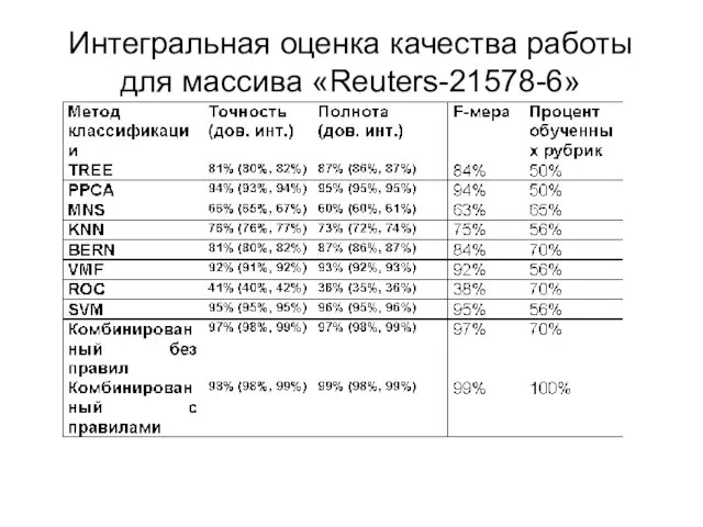 Интегральная оценка качества работы для массива «Reuters-21578-6»