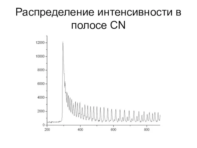 Распределение интенсивности в полосе CN