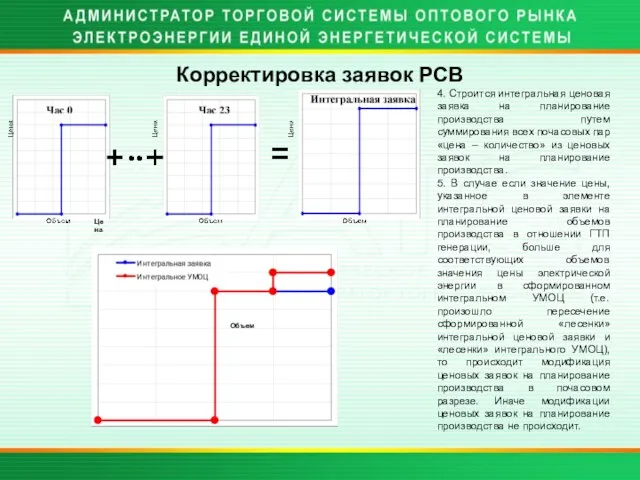 Корректировка заявок РСВ 4. Строится интегральная ценовая заявка на планирование производства путем