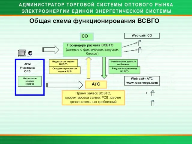 Общая схема функционирования ВСВГО