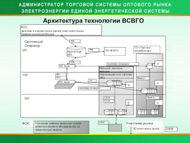 Архитектура технологии ВСВГО 53500 ПО ВСВГО ПО «Прогноз потребления» Информационная система (ИС)