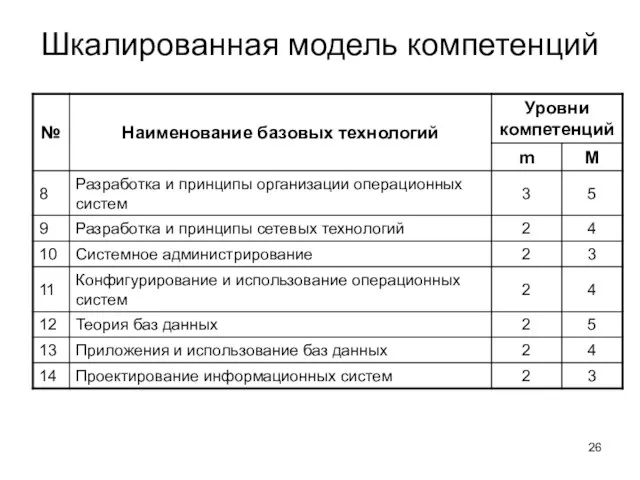 Шкалированная модель компетенций