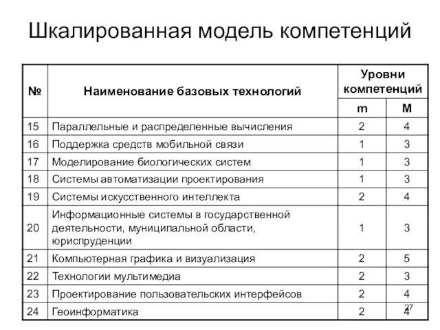 Шкалированная модель компетенций