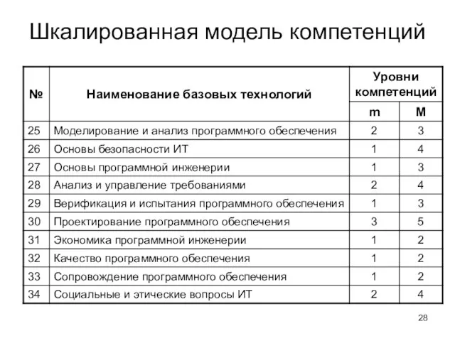 Шкалированная модель компетенций