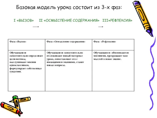 Базовая модель урока состоит из 3-х фаз: I «ВЫЗОВ» II «ОСМЫСЛЕНИЕ СОДЕРЖАНИЯ» III«РЕФЛЕКСИЯ»