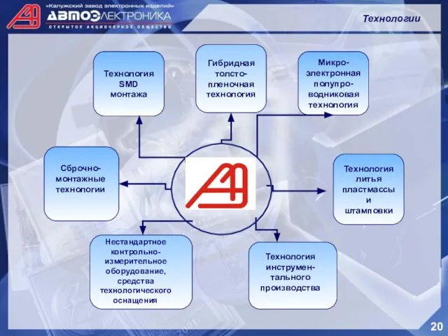 Технология SMD монтажа 20 Гибридная толсто- пленочная технология Технология литья пластмассы и