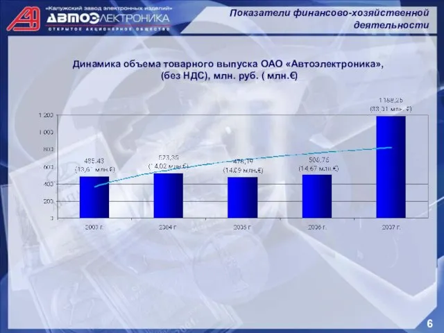 Показатели финансово-хозяйственной деятельности Показатели финансово-хозяйственной деятельности 6 Динамика объема товарного выпуска ОАО