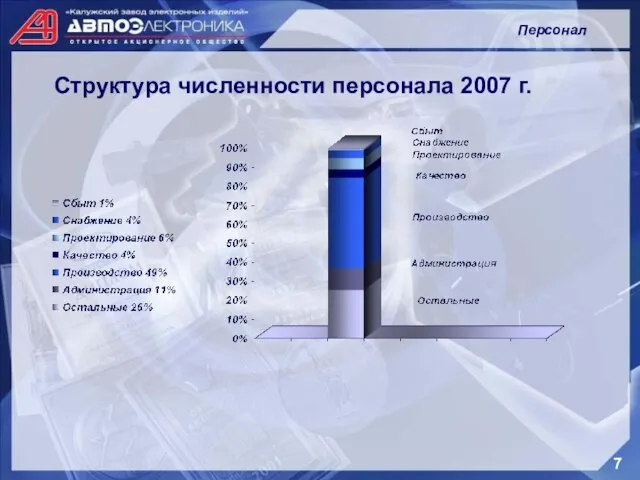 Персонал 7 Структура численности персонала 2007 г.