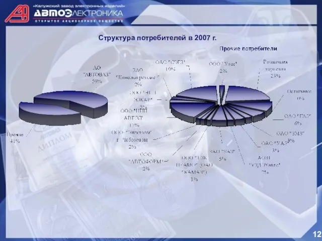 Основные потребители Структура потребителей в 2007 г. 12