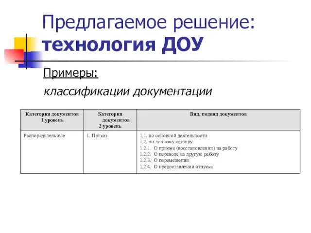 Предлагаемое решение: технология ДОУ Примеры: классификации документации