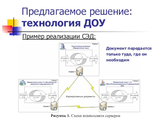 Предлагаемое решение: технология ДОУ Пример реализации СЭД: Рисунок 1. Схема взаимосвязи серверов