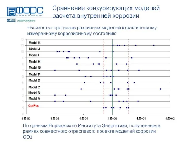 Сравнение конкурирующих моделей расчета внутренней коррозии «Близость» прогнозов различных моделей к фактическому