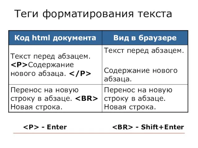 Теги форматирования текста - Enter - Shift+Enter
