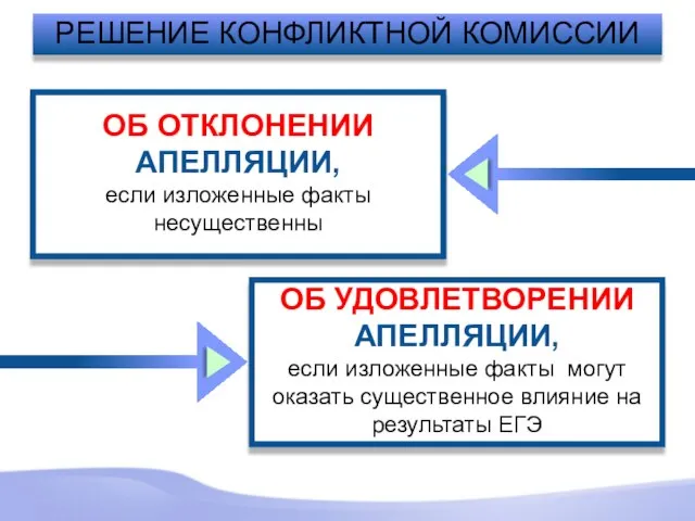 РЕШЕНИЕ КОНФЛИКТНОЙ КОМИССИИ ОБ ОТКЛОНЕНИИ АПЕЛЛЯЦИИ, если изложенные факты несущественны ОБ УДОВЛЕТВОРЕНИИ